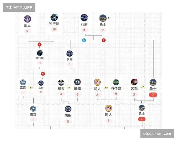 雷霆净效率+10.7断档领先 攻防两端统治力已具备卫冕冠军气质